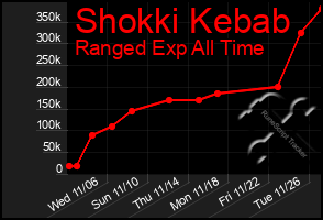 Total Graph of Shokki Kebab