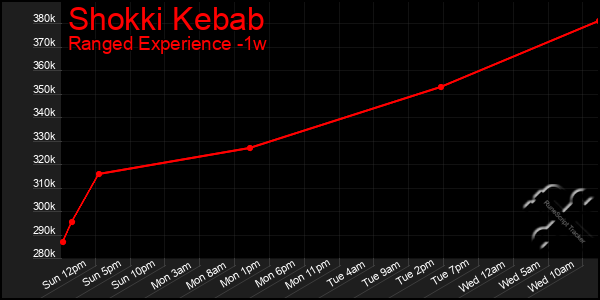 Last 7 Days Graph of Shokki Kebab