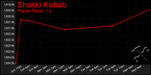 Last 7 Days Graph of Shokki Kebab