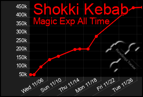 Total Graph of Shokki Kebab