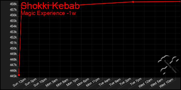 Last 7 Days Graph of Shokki Kebab