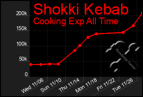 Total Graph of Shokki Kebab