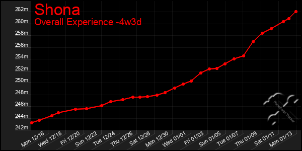 Last 31 Days Graph of Shona