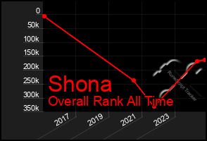 Total Graph of Shona