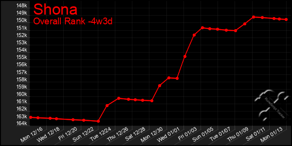 Last 31 Days Graph of Shona