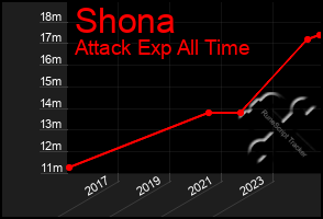 Total Graph of Shona