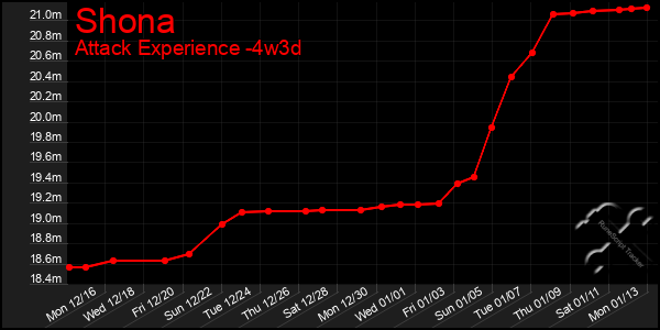 Last 31 Days Graph of Shona