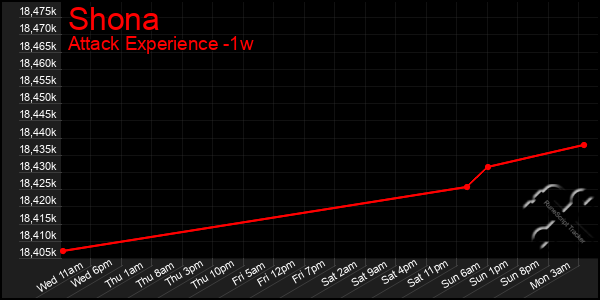 Last 7 Days Graph of Shona