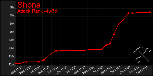 Last 31 Days Graph of Shona