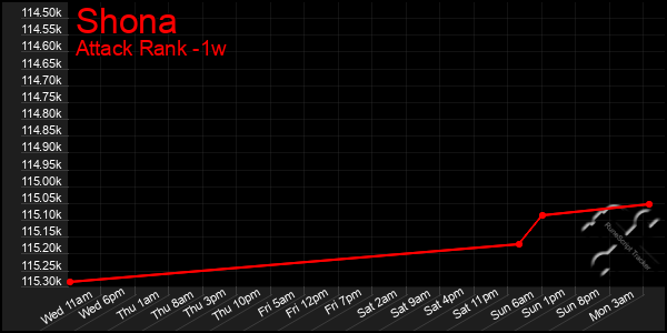 Last 7 Days Graph of Shona