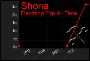 Total Graph of Shona