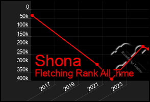 Total Graph of Shona