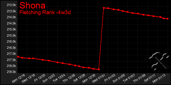 Last 31 Days Graph of Shona