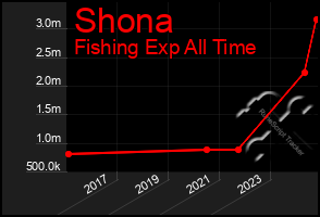 Total Graph of Shona