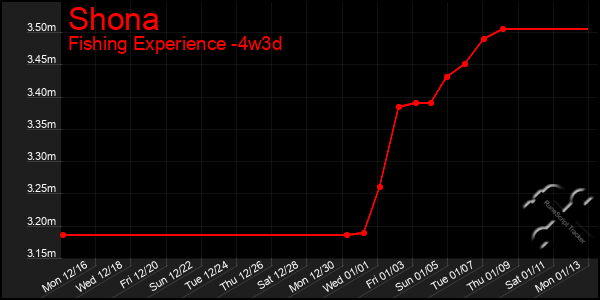 Last 31 Days Graph of Shona