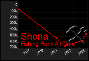 Total Graph of Shona