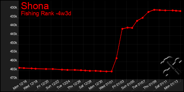 Last 31 Days Graph of Shona