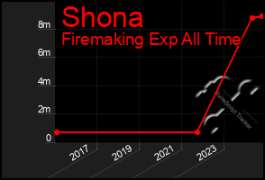 Total Graph of Shona