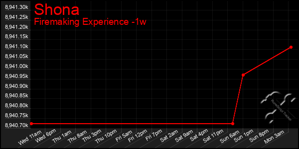 Last 7 Days Graph of Shona