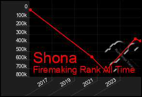 Total Graph of Shona