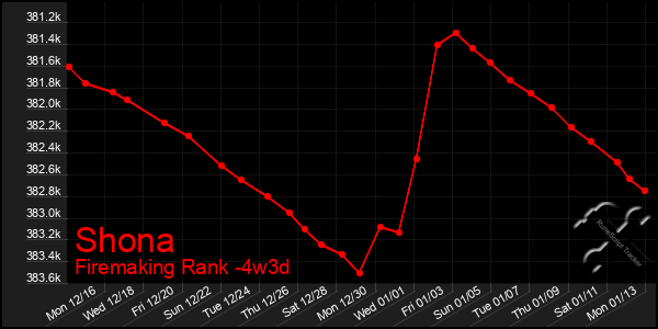 Last 31 Days Graph of Shona