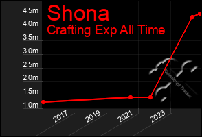 Total Graph of Shona