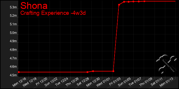 Last 31 Days Graph of Shona