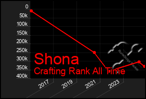 Total Graph of Shona