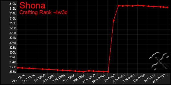 Last 31 Days Graph of Shona