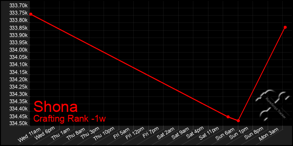 Last 7 Days Graph of Shona