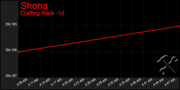 Last 24 Hours Graph of Shona