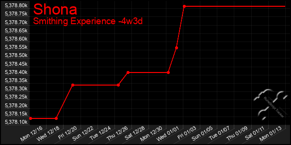 Last 31 Days Graph of Shona