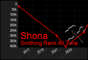 Total Graph of Shona