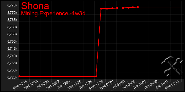 Last 31 Days Graph of Shona