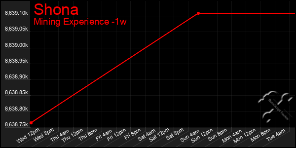 Last 7 Days Graph of Shona