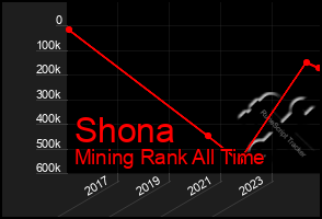 Total Graph of Shona