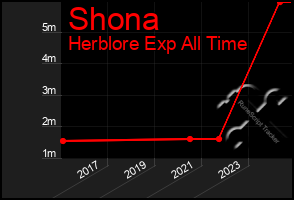 Total Graph of Shona