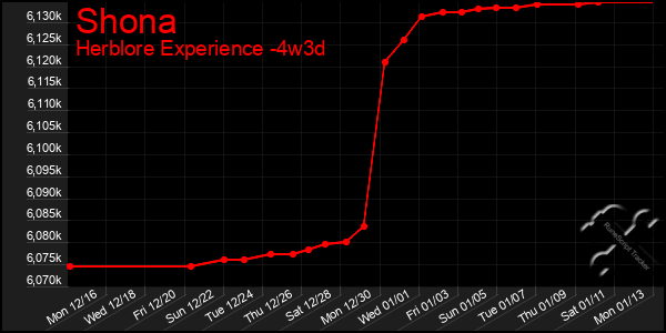 Last 31 Days Graph of Shona