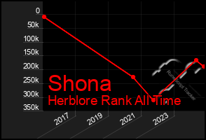 Total Graph of Shona