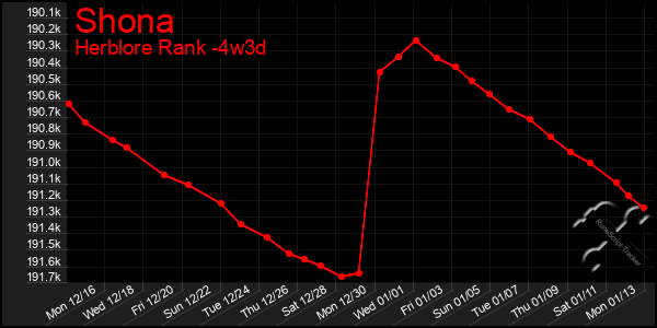 Last 31 Days Graph of Shona