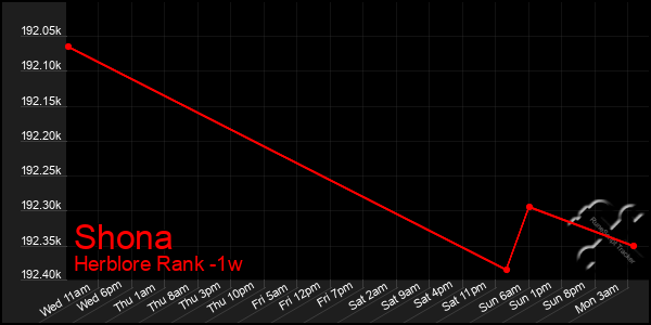 Last 7 Days Graph of Shona