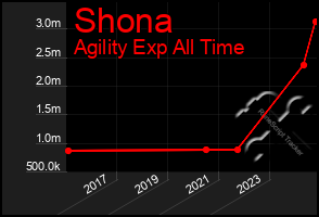 Total Graph of Shona