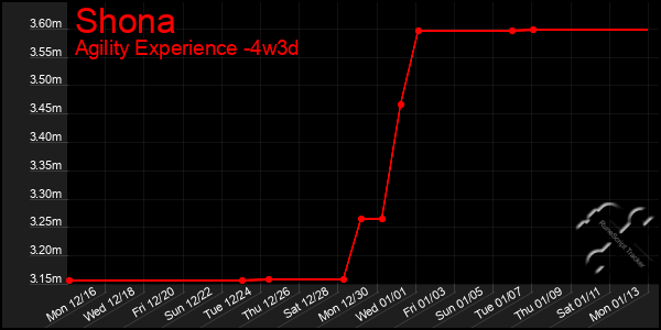 Last 31 Days Graph of Shona