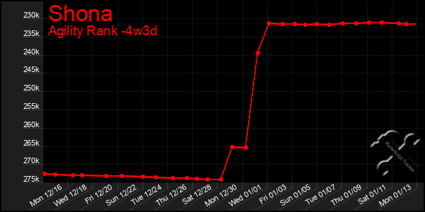 Last 31 Days Graph of Shona