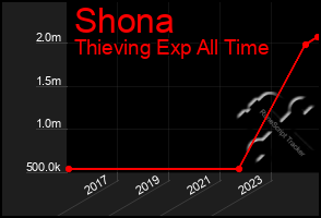 Total Graph of Shona