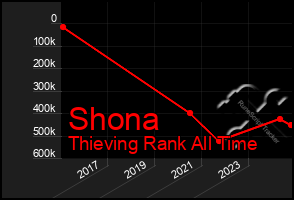 Total Graph of Shona