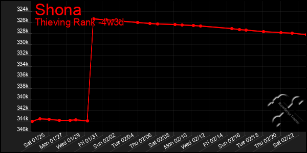 Last 31 Days Graph of Shona