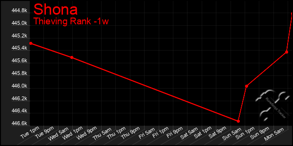 Last 7 Days Graph of Shona