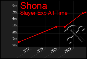 Total Graph of Shona