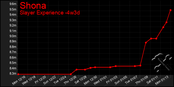 Last 31 Days Graph of Shona